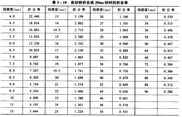 纺纱设备速度概述