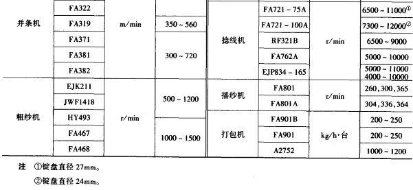 纺纱设备各工序速度的选择