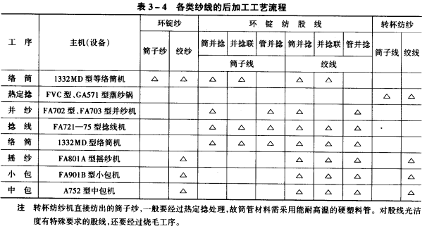 纱线工艺流程举例