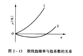 纱线加捻指标及其计算-捻缩