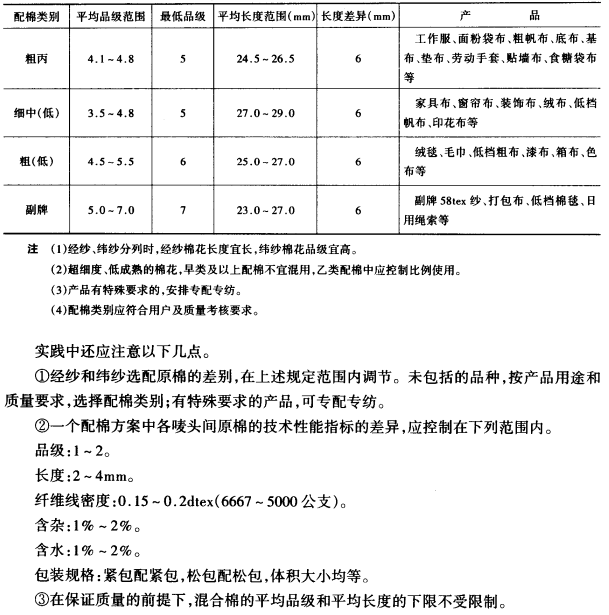 原棉选配的方法