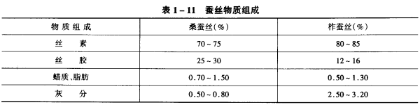 羊毛与蚕丝纤维的合杂