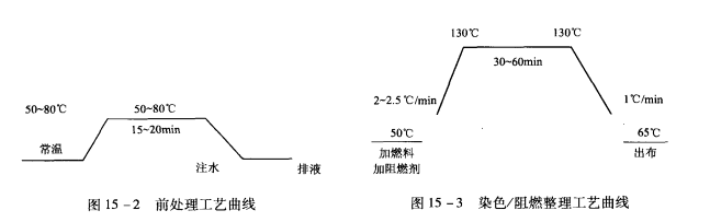 涤纶织物的阻燃整理