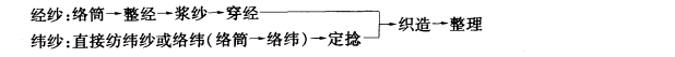 织制棉织物的工艺流程