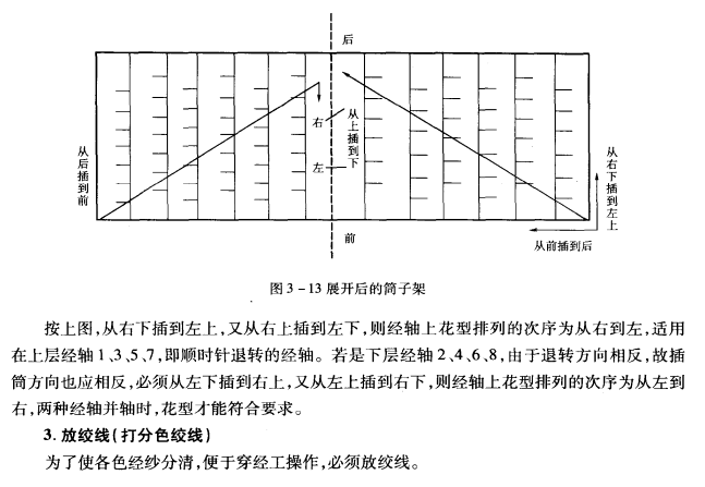 整经浆纱排花型的步骤