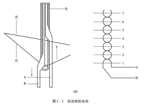 电子绞边器的绞边原理和类型