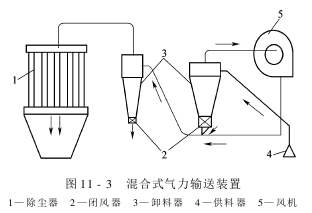 气力输送 气力输送系统