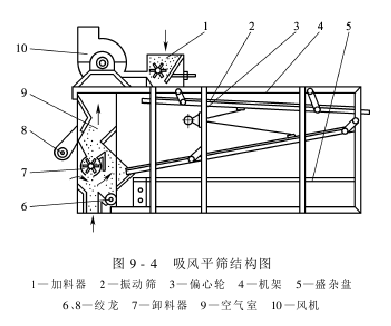 棉子清理 吸风平筛