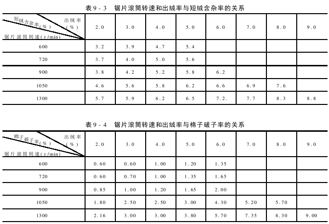 设备主要部件对剥绒产量质量的影响 锯片滚筒转速